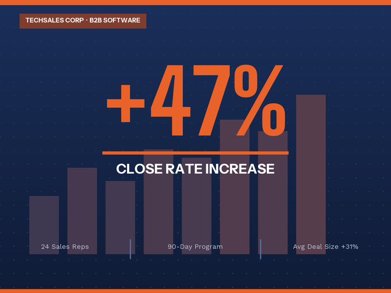 TechSales Corp — +47% close rate increase