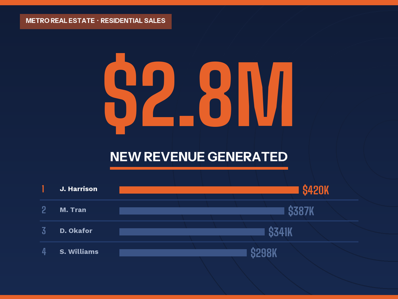 Metro Real Estate — $2.8M new revenue generated